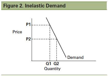 Inelastic Demand Curve