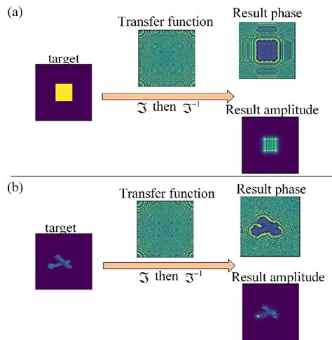 Diffraction simulation display. (a) Diffraction of square. (b ...