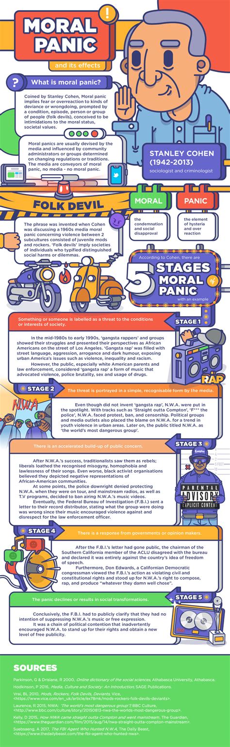 What is 'Moral Panic?' (infographic) — minhoang