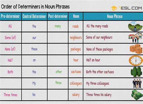 Determiners Chart