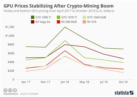 Good News for Gamers as GPU Prices Are Coming Down to Original Position ...