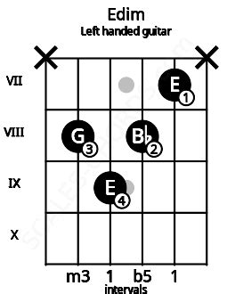 Edim Guitar Chord | E diminished | 7 Guitar Charts and Sounds