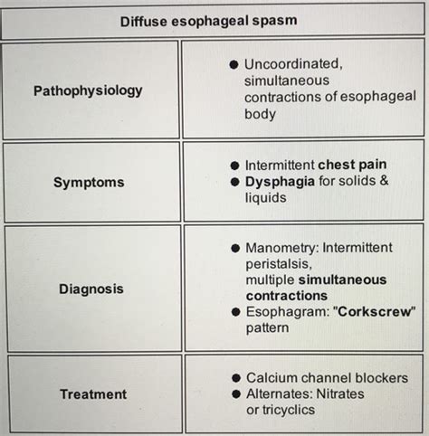 Diffuse Esophageal Spasm Manometry