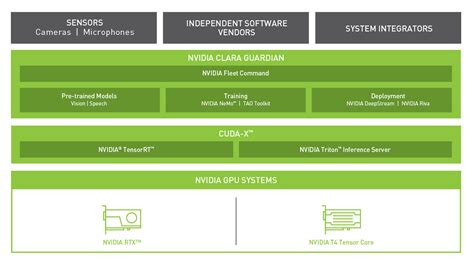 NVIDIA Clara Guardian | NVIDIA Developer