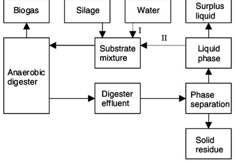 Flow diagram of the one-phase anaerobic digesting systems. The liquids... | Download Scientific ...