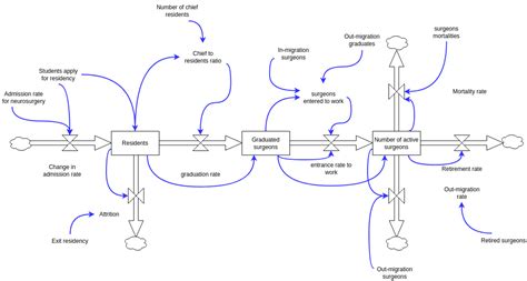 Inventory Stock and Flow Example | Stock And Flow Diagram Template