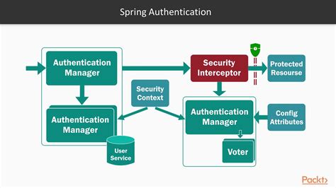 Architecting Spring 5 Applications: Spring Security and Its Architectural Design|packtpub.com ...