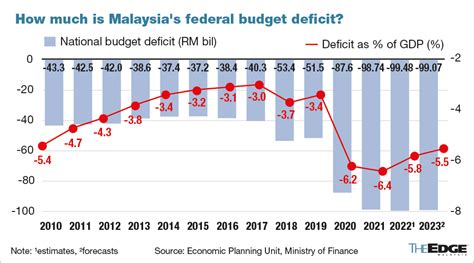 Budget deficit in 2023 only about RM400 mil less than record high in 2022