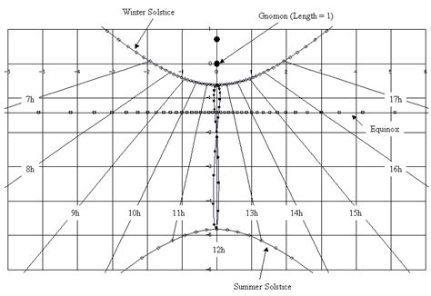 Equations for Sundial