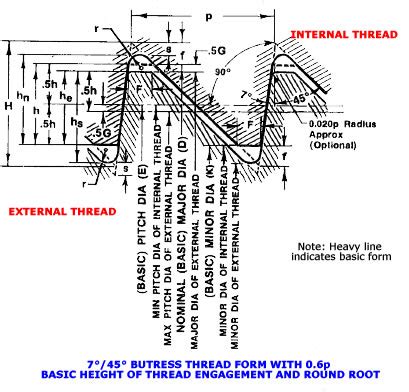 Buttress Thread Chart