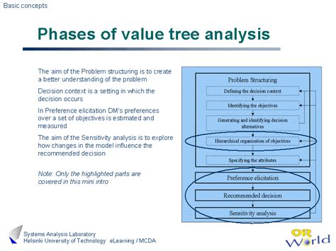 Phases of value tree analysis