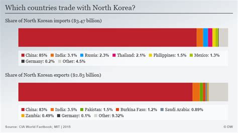 A closer look at which countries trade with North Korea | Business| Economy and finance news ...