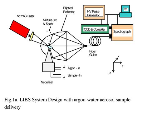 Fig1b. LIBS System Design with direct generating plasma in the water ...