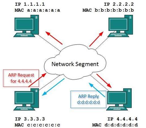 Network Logical Address Address