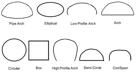 Types of Culverts