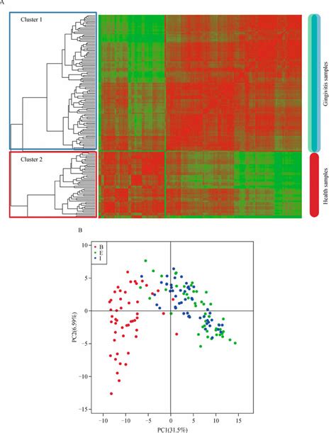 The clustering analysis results of human associated-habitat samples... | Download Scientific Diagram