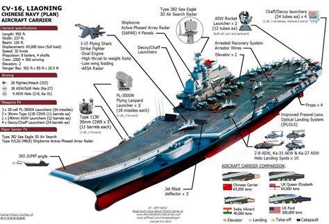 War News Updates: Comparing China's Aircraft Carrier To Other Carriers ...