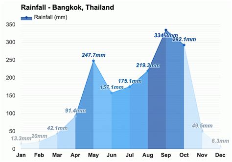 Yearly & Monthly weather - Bangkok, Thailand