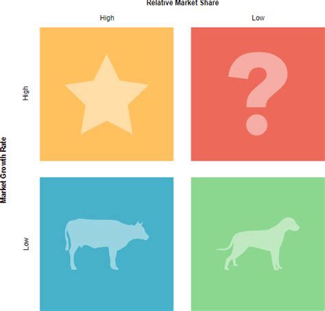 What Is a BCG Matrix?