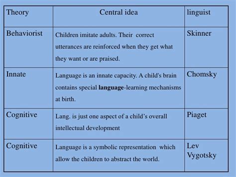 Behaviorist vs nativist essays