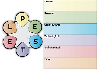 PESTEL template | PESTEL analysis template. CC by-SA 2.0 (fr… | Flickr