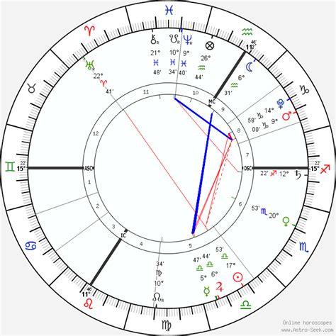 Astrology chart compatibility free - innovationsvsera