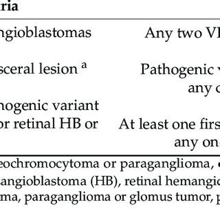 Clinical criteria for the diagnosis of Von Hippel-Lindau disease based ...