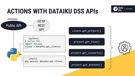 Concept | Dataiku APIs - Dataiku Knowledge Base