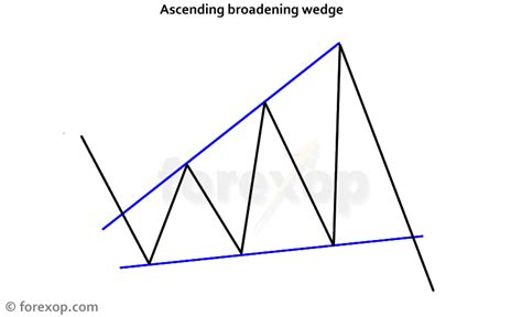 Ascending Broadening Wedge Patterns - Forex Opportunities