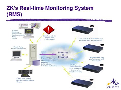 PPT - Introducing Real-time Monitoring System (RMS) PowerPoint Presentation - ID:3361100