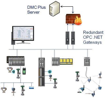 Automated Advanced Control Integration Tool Emerson Automation Experts