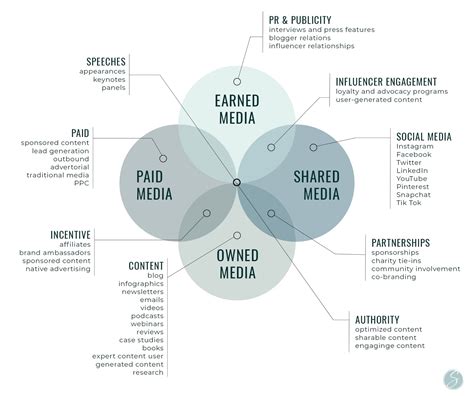 What is the PESO Model and How it Can Help Your Marketing – Simply Sianne