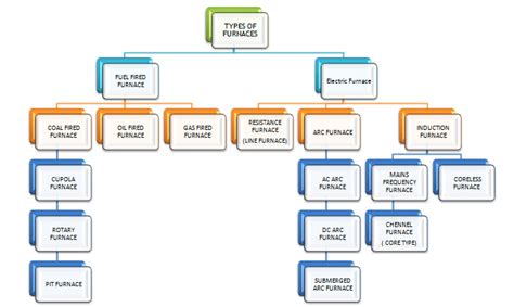 Learn More About the Different Types of Furnaces