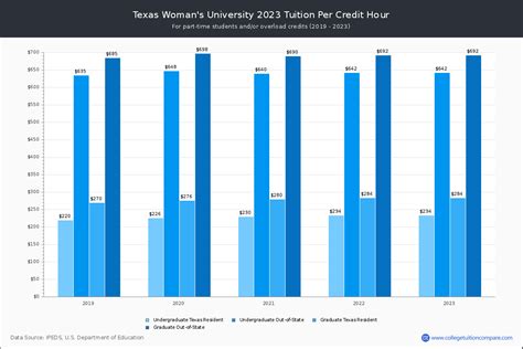 Texas Woman's University - Tuition & Fees, Net Price