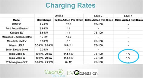 EV-Charging-Rates - Level 2 - 3 and 4.