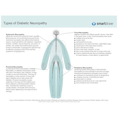 Types of Diabetic Neuropathy - 2