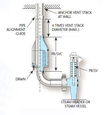 Vertical Pressure Relief - Flexonics.com