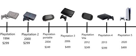 Playstation Evolution Timeline