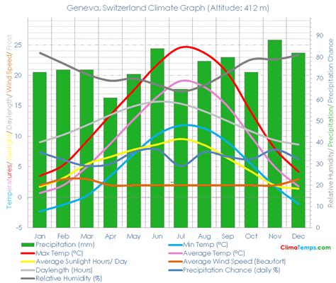 Geneva Climate Geneva Temperatures Geneva, Switzerland Weather Averages