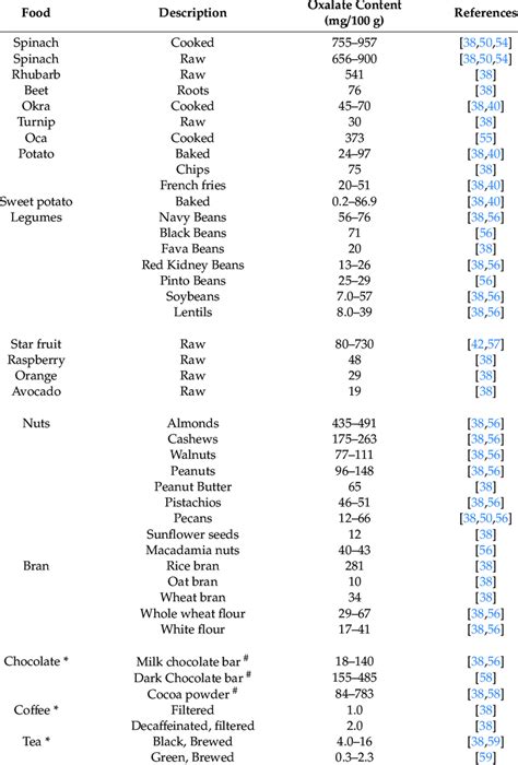 High Oxalate Foods List 2024 - Lida Sheila