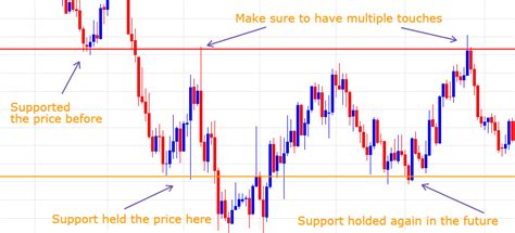 Ultimate 4-Step Support And Resistance Trading Strategy