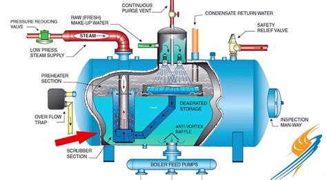 Deaerator | Steam boiler, Boiler, Water treatment system