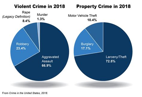 2018 Crime Statistics Released — FBI