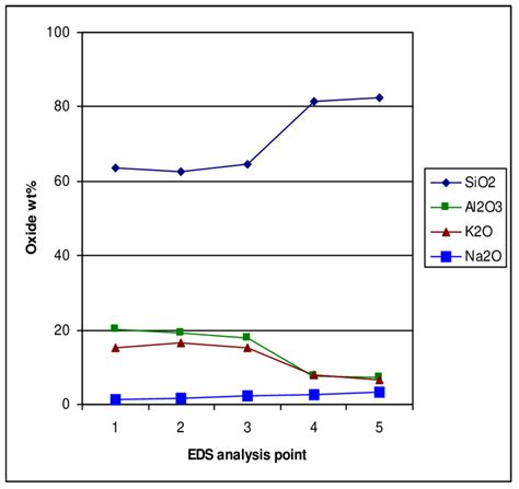 Chemical composition of the glass at points 1 to 5 in Figure 2 ...