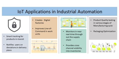 IoT Applications | Internet Of Things Examples | Real World IoT Examples | Edureka