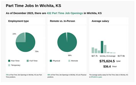 $52k-$110k Part Time Jobs in Wichita, KS (NOW HIRING) Dec 24