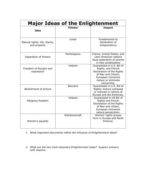 Major Ideas of the Enlightenment