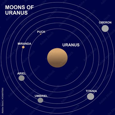 Moons or satellites of Uranus planet: Puck, Miranda, Ariel, Umbriel ...