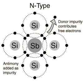 Explain the formation of n type of semiconductor from silicon.