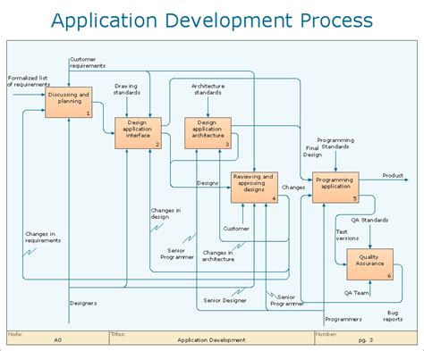 [DIAGRAM] Software Development Process Flow Diagram - MYDIAGRAM.ONLINE